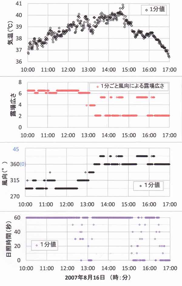 1分ごとデータ