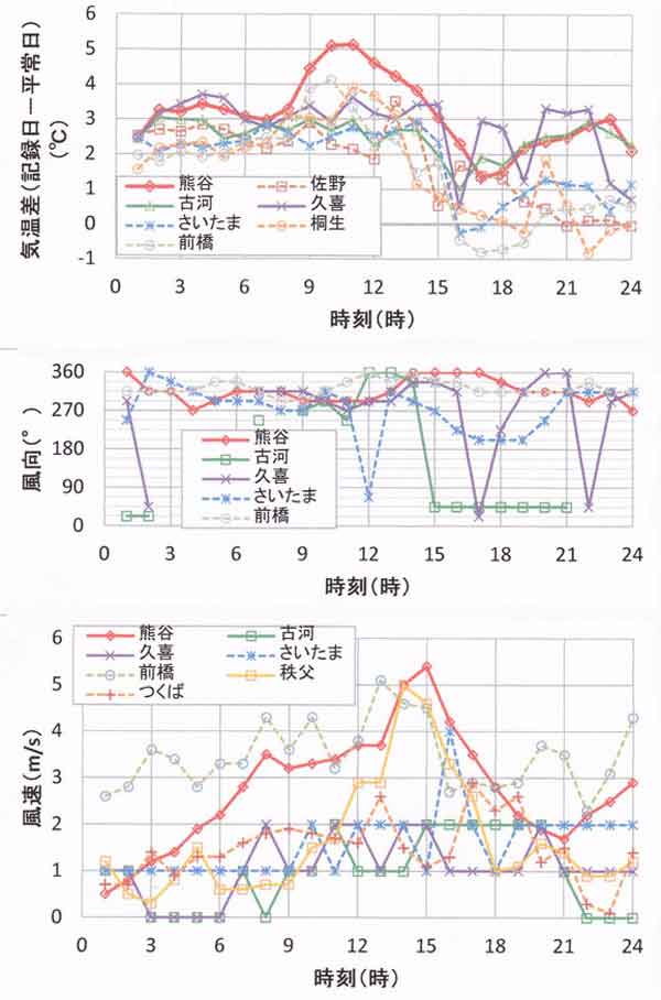 7地点の気温