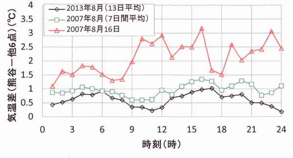 7地点の気温