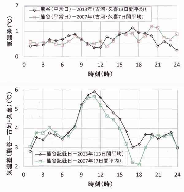 古河・久喜との差