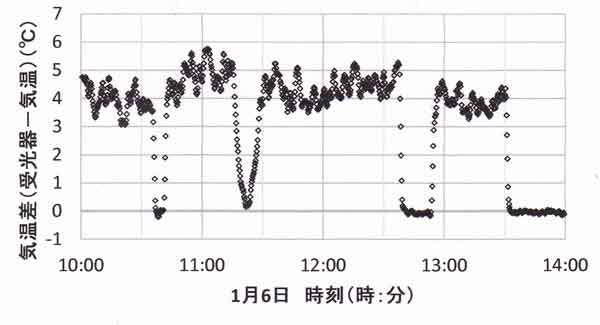 太陽受光器の昇温量