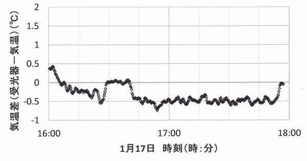 太陽受光器の冷却量