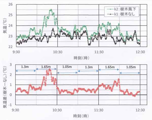 桜ケ丘公園気温時間変化