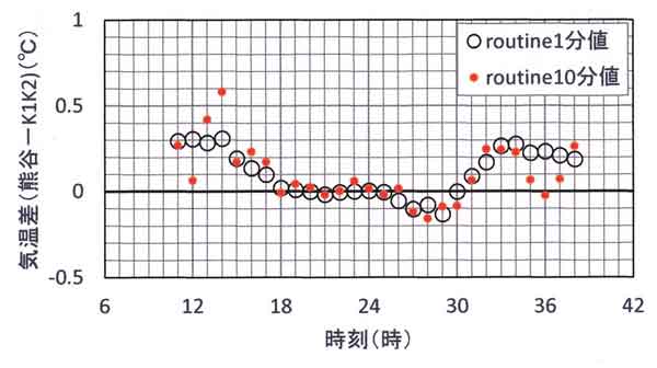 放射影響