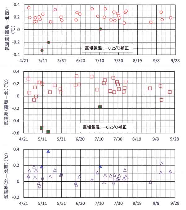 気温差(補正)