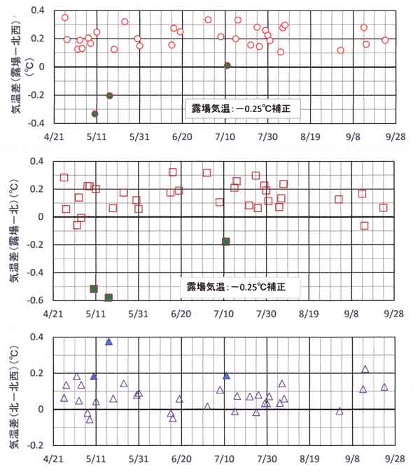 気温差（補正）