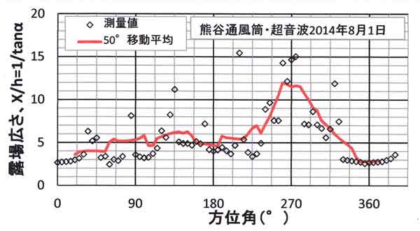 空間広さー露場