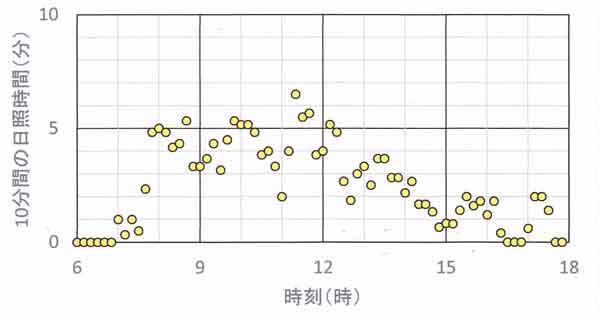 日照時間日変化