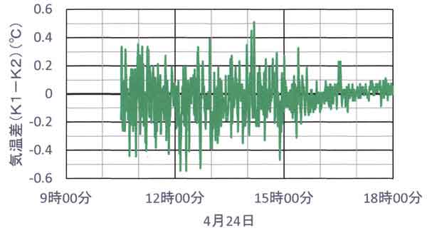 気温差、熊谷