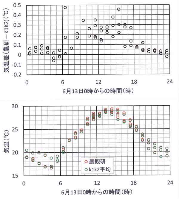 気温差の日変化