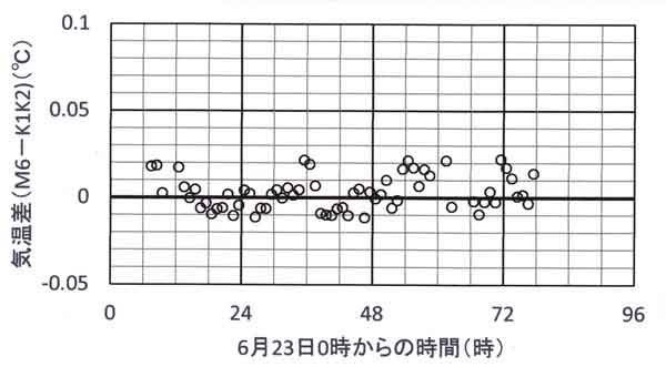 放射誤差、単純型3日間