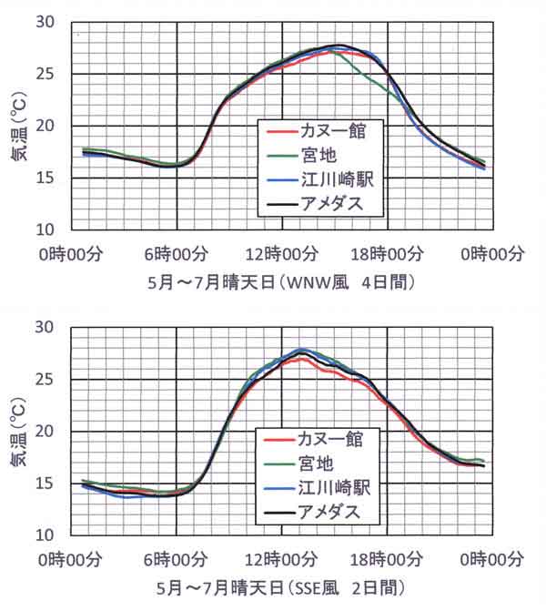 晴天日の気温日変化