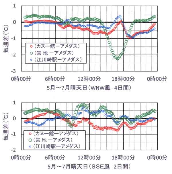 晴天日の気温差の日変化