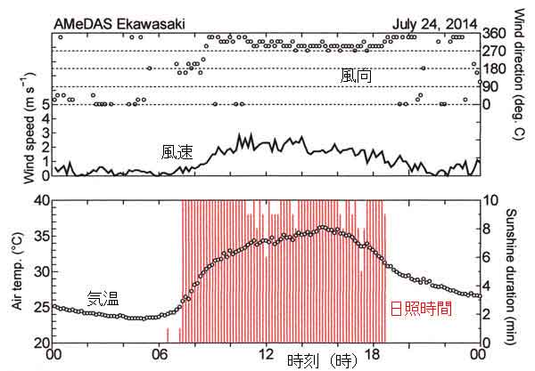 7月24日風向速日照気温