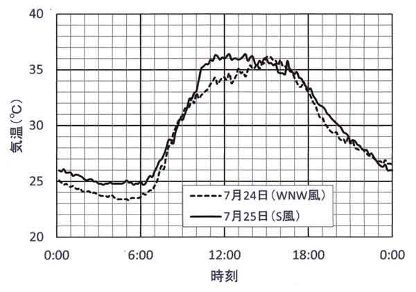 24日25日の気温変化