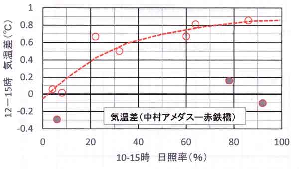 中村と赤鉄橋の気温差