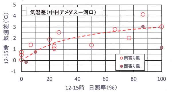 河口との気温差