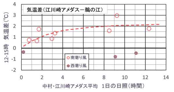 鵜の江との気温差