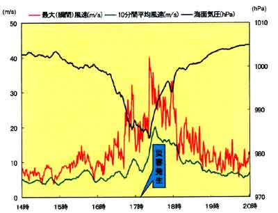 横浜の風速