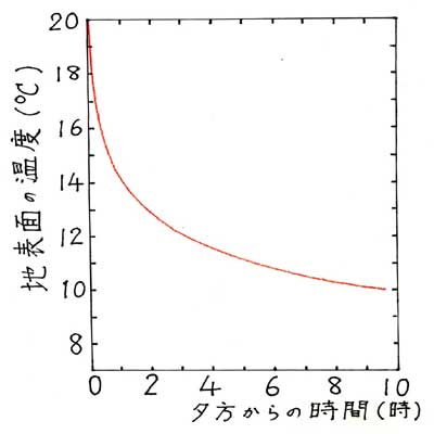 冷却曲線