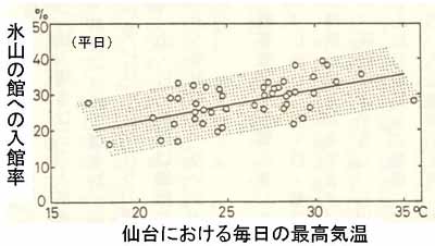 入館率と最高気温