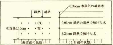 融雪時の凝結の効果