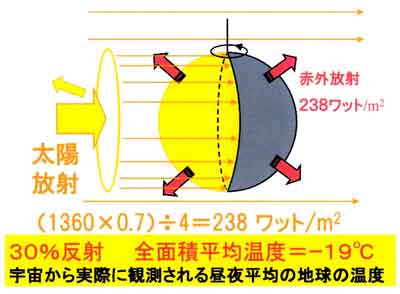 太陽エネルギーの30％を反射する地球の温度