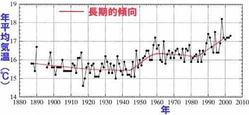 高知の地上気温