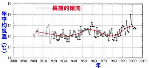 室戸岬の地上気温