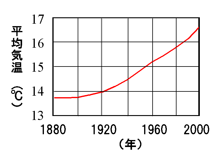 東京の年平均気温の変化