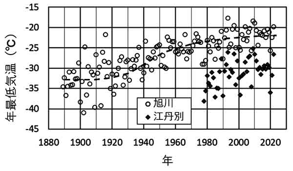 年最低気温、旭川と江丹別