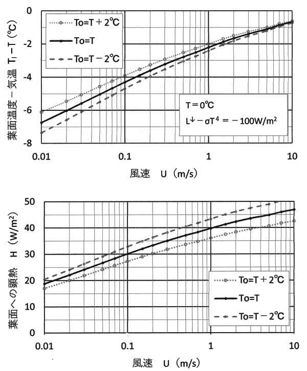 風速と葉面温度、顕熱