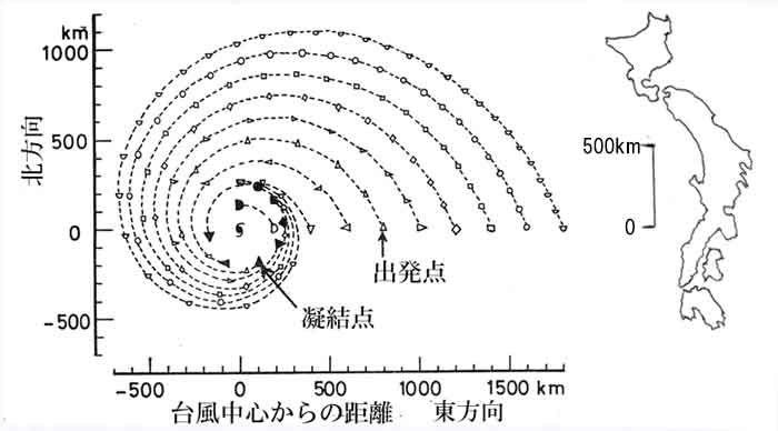 静止台風流跡線水平面