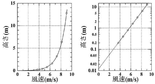 風速の対数則分布図