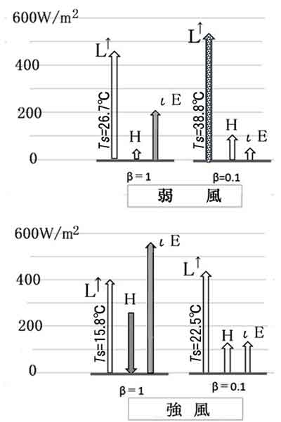 エネルギー配分