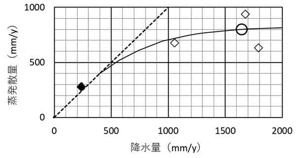 森林の年蒸発散量と気温の関係
