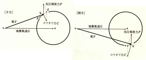 慣性振動模式図