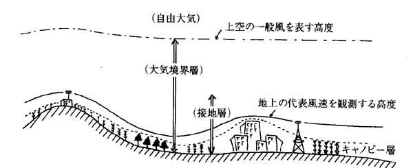 大気境界層模式図