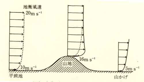 山頂の風模式図