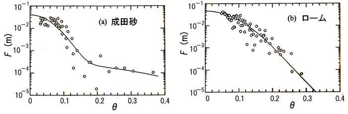 水蒸気輸送の抵抗表示