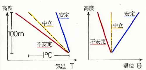 気塊の移動と安定・不安定