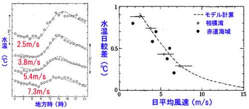 海面水温と風速