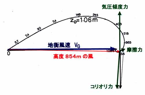 風のスパイラルと力