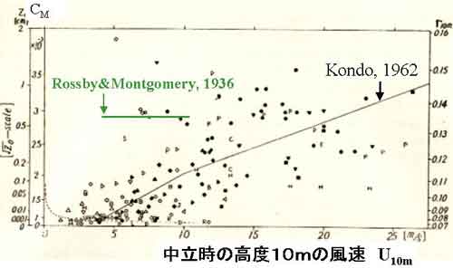 水面バルク係数1962