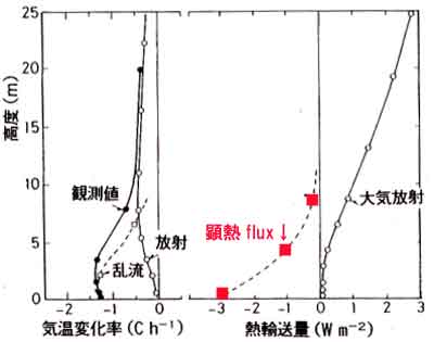 安定時のフラックス