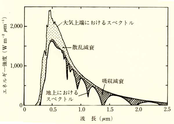 太陽光のスペクトル