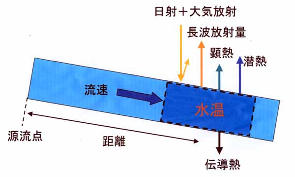 水温予測模式図