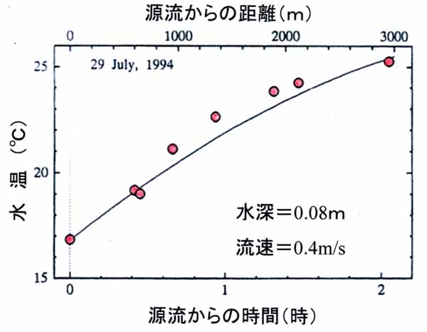 水温の観測、7月29日