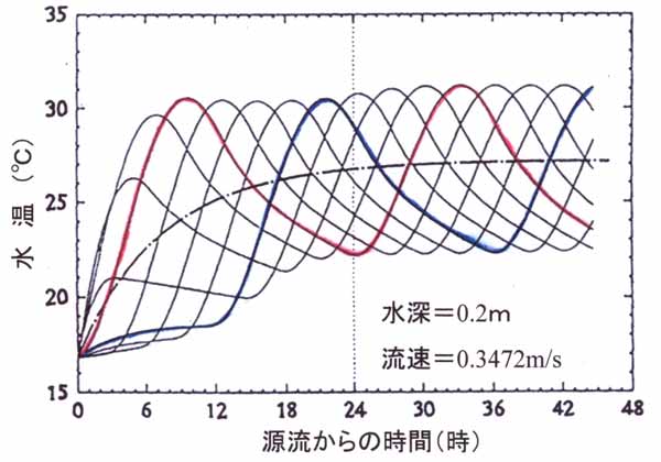 水温0.2ｍラグランジュ