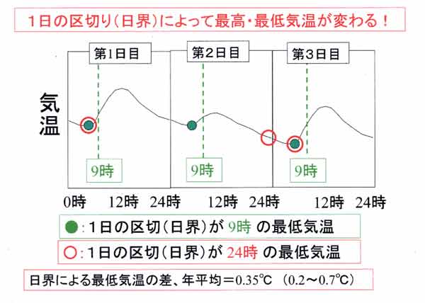 日界による最低気温